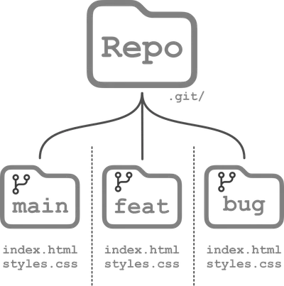 Image of what the worktree layout is like